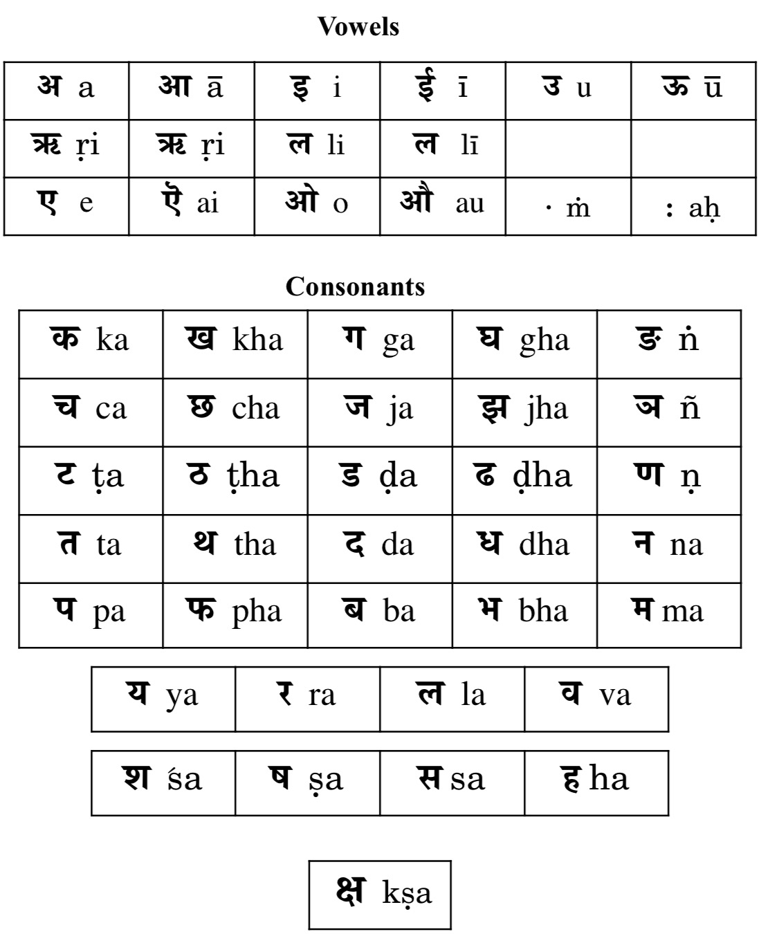 Sanskrit Alphabet Number Of Letters